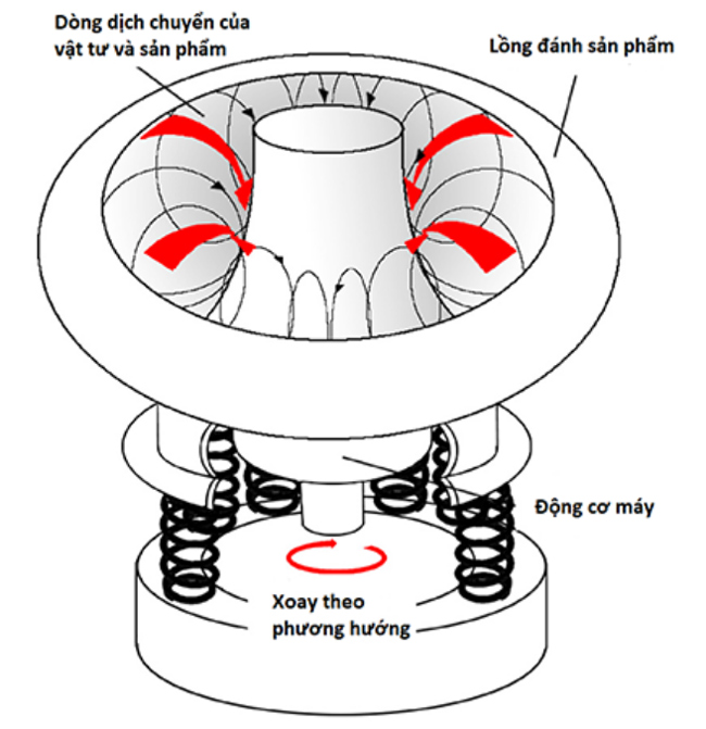 Cấu tạo, nguyên lý hoạt động và ứng dụng của máy chấn động