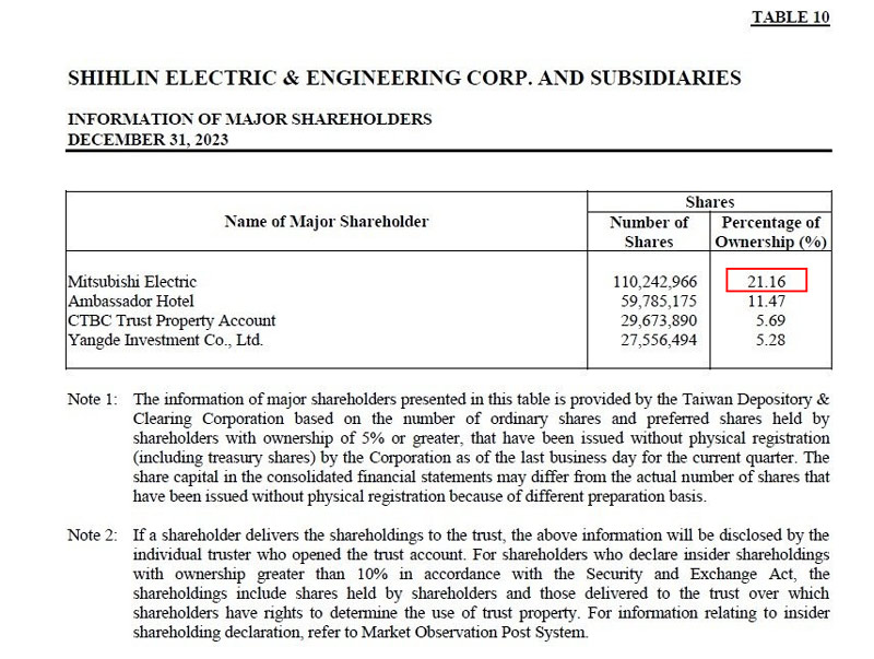 Mitsubishi là cổ đông lớn nhất của Shihlin, chiếm 21,16% cổ phần