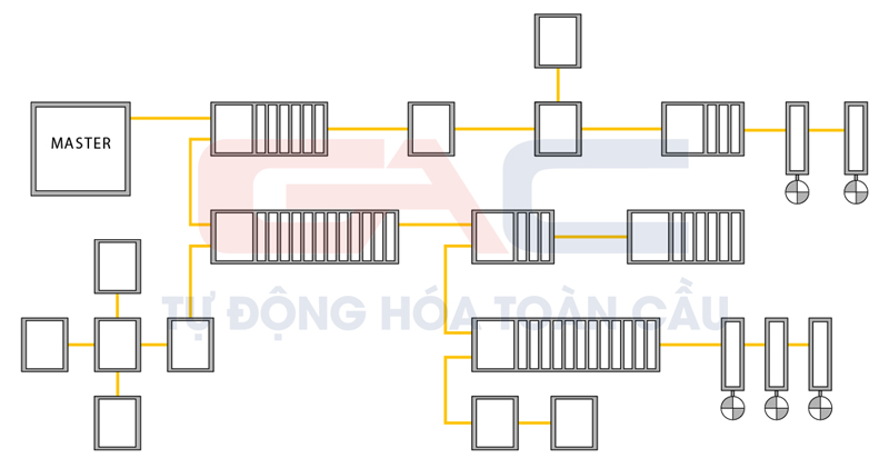 Mạng EtherCAT