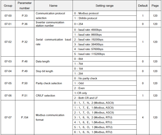 biến tần shihlin chạy truyền thông