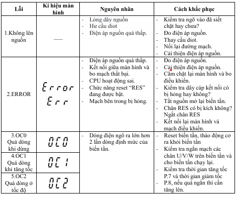 BẢNG MÃ LỖI BIẾN TẦN SHIHLIN