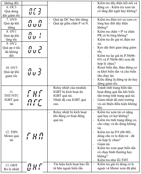 BẢNG MÃ LỖI BIẾN TẦN SHIHLIN