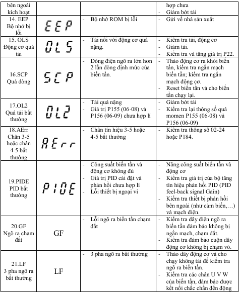 BẢNG MÃ LỖI BIẾN TẦN SHIHLIN