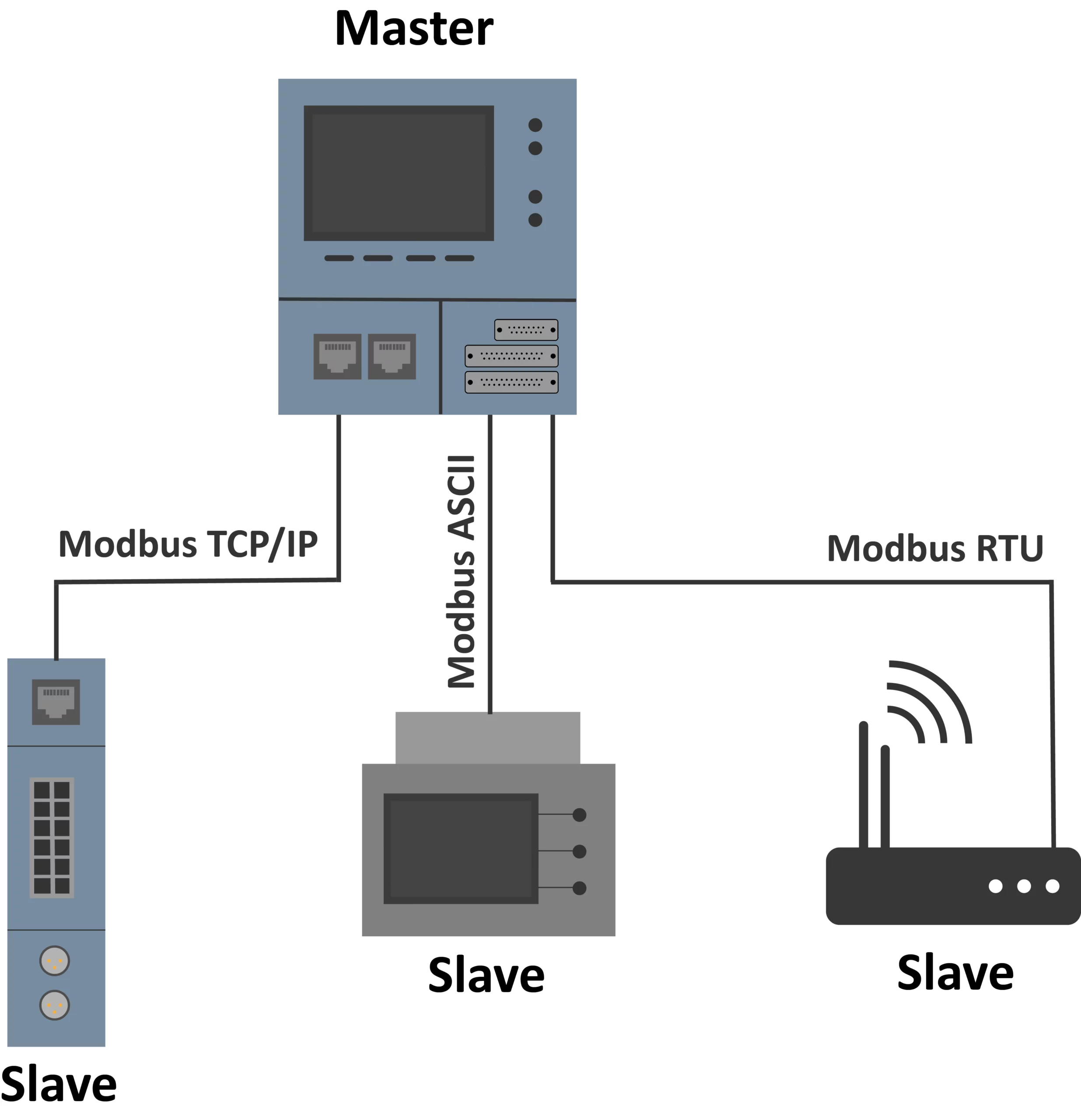 PLC modbus