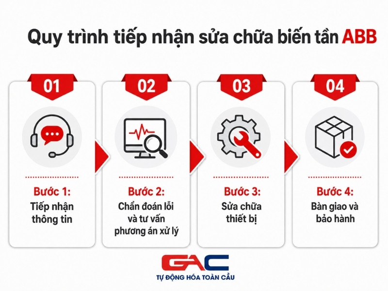 sửa chữa biến tần abb
