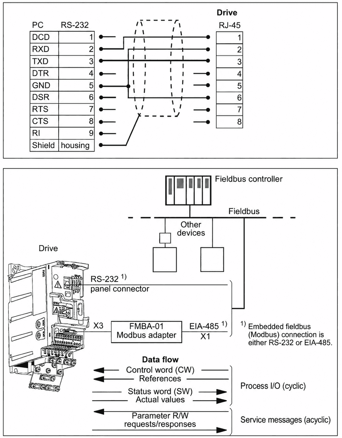 Cài Đặt Biến Tần ABB ACS355