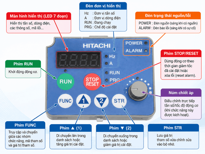 Chức năng các phím trên bàn phím biến tần Hitachi SJ200