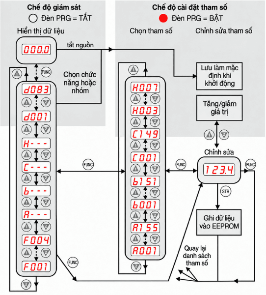 Sơ đồ cài đặt tham só biến tần Hitachi SJ200