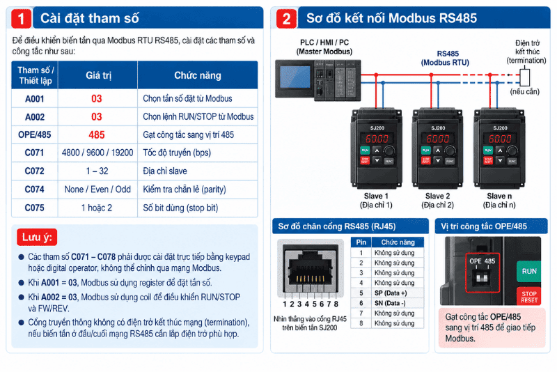 Điều khiển qua Modbus RTU RS485