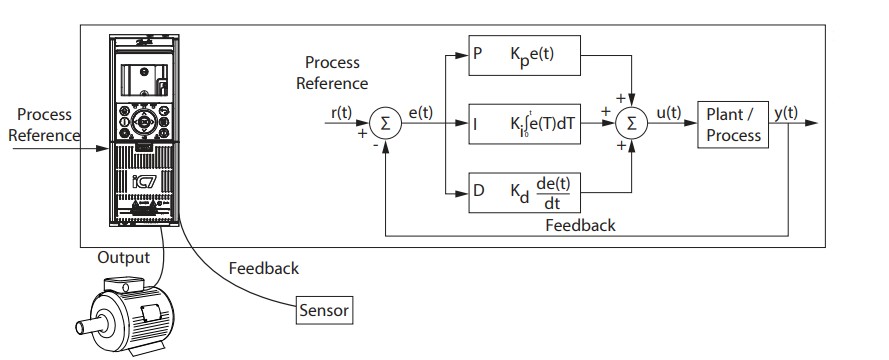 cài đặt biến tần danfoss iC7