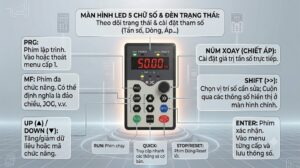 Cấu tạo và chức năng các phím biến tần KOC550