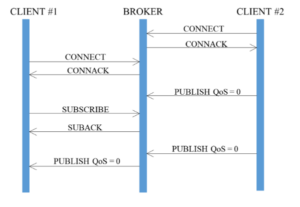 Minh họa cơ chế hoạt động của giao thức MQTT QoS0